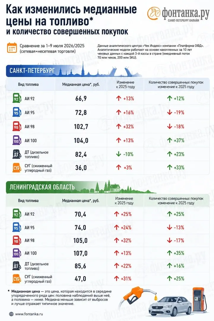 Аналитики фиксируют дефицит бензина и существенные расхождения между ценами в электронных чеках и официальной статистикой. В Петербурге и Ленобласти разница достигает нескольких рублей, расходы автолюбителей выросли на миллиард в неделю.