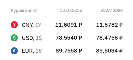 Центробанк установил курс на 23 июля: доллар — 78,48 ₽, евро — 89,60 ₽, юань — 11,58 ₽. По курсу ЦБ проходят расчёты по ряду финансовых инструментов.