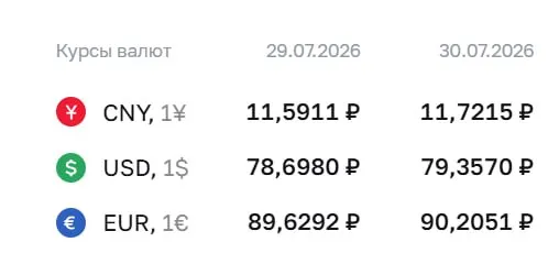 Официальный курс Центробанка на 30 июля: доллар 79,36 ₽, евро 90,21 ₽, юань 11,72 ₽. По курсу ЦБ проходят расчёты по ряду финансовых инструментов.