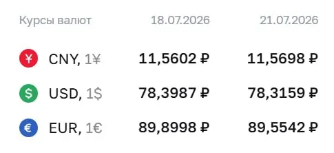 Официальный курс на 21 июля: доллар — 78,32 ₽ (−0,08), евро — 89,55 ₽ (−0,35), юань — 11,57 ₽ (+0,01). По курсу ЦБ проходят расчеты по ряду инструментов.