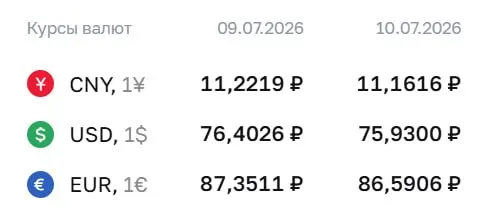 По официальному курсу Центробанка на 10 июля доллар опустился ниже ₽76 — впервые с 26 июня; евро и юань также подешевели. По курсу ЦБ проходят расчёты по ряду финансовых инструментов.