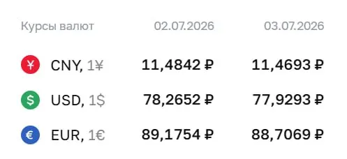 Официальный курс Центробанка на 3 июля: доллар — 77,93 ₽, евро — 88,71 ₽, юань — 11,47 ₽. По курсу ЦБ проходят расчёты ряда инструментов, включая замещающие облигации и фьючерсы.