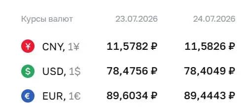 Центробанк установил официальные курсы на 24 июля: доллар — 78,40 ₽ (−0,07 ₽), евро — 89,44 ₽ (−0,16 ₽), юань — 11,58 ₽ (+0,00 ₽). По курсу ЦБ проходят расчёты по ряду финансовых инструментов.
