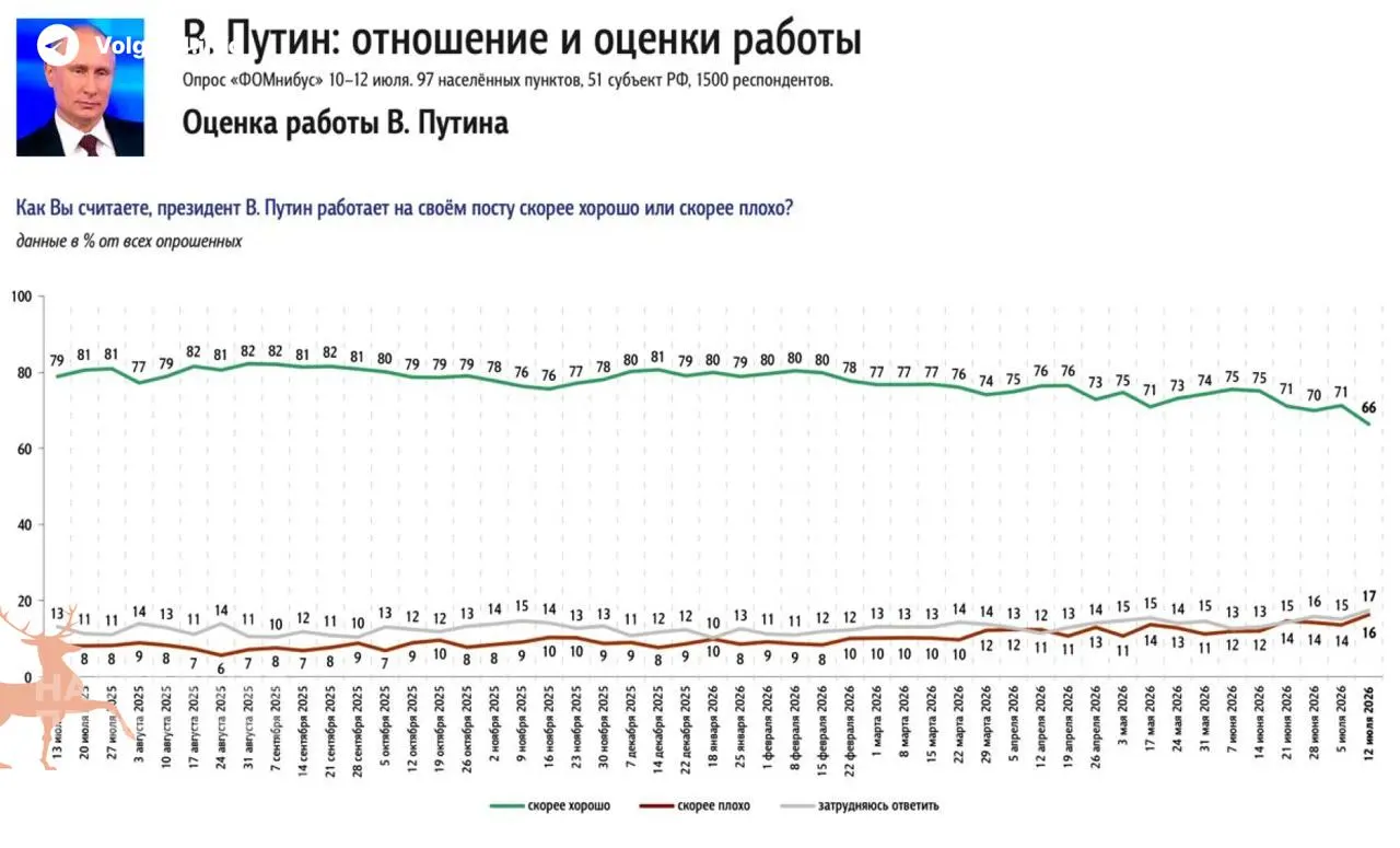 Фонд «Общественное мнение» зафиксировал самое резкое недельное снижение одобрения президента с 2022 года. ВЦИОМ подтверждает спад поддержки: россияне все чаще называют дефицит бензина главным событием в стране.