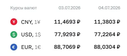 Центральный банк снизил курс доллара на 70 копеек и евро на 68 копеек. Официальный курс на выходные: доллар — 77,23 ₽, евро — 88,03 ₽, юань — 11,38 ₽. По этому курсу проходят расчёты по ряду инструментов, в том числе по замещающим облигациям и фьючерсам.