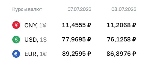 Официальный курс на 8 июля: доллар — 76,13 ₽ (−1,84), евро — 86,90 ₽ (−2,36), юань — 11,21 ₽ (−0,25). По курсу ЦБ проходят расчёты по облигациям и фьючерсам.