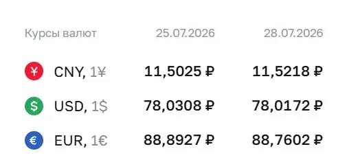 Официальный курс Центробанка на 28 июля: доллар — 78,02 ₽, евро — 88,76 ₽, юань — 11,52 ₽. По курсу ЦБ проходят расчёты по облигациям и фьючерсам.