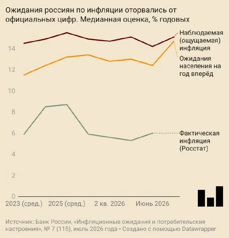 В июле население оценило ожидаемый годовой рост цен в 14,7% — это почти на 2,5 п.п. больше, чем в июне. Ожидания выросли у домохозяйств и компаний; аналитики повысили прогнозы по инфляции.
