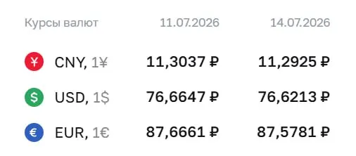 На 14 июля Центробанк установил курс доллара на уровне ₽76,62 (−4 коп.), евро — ₽87,58 (−9 коп.), юань — ₽11,29 (−1 коп.). По курсу ЦБ проходят расчёты по ряду инструментов.