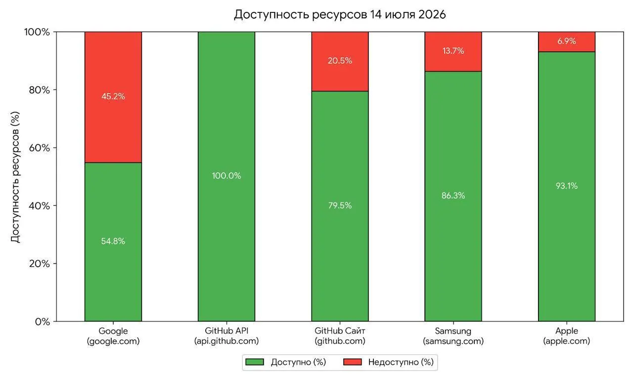 Утренние перебои с доступом к сервисам ряда крупных иностранных платформ эксперты связывают с тестированием будущих блокировок. Регулятор официально отрицает причастность, но специалисты указывают на совпадение с практикой предыдущих ограничений.