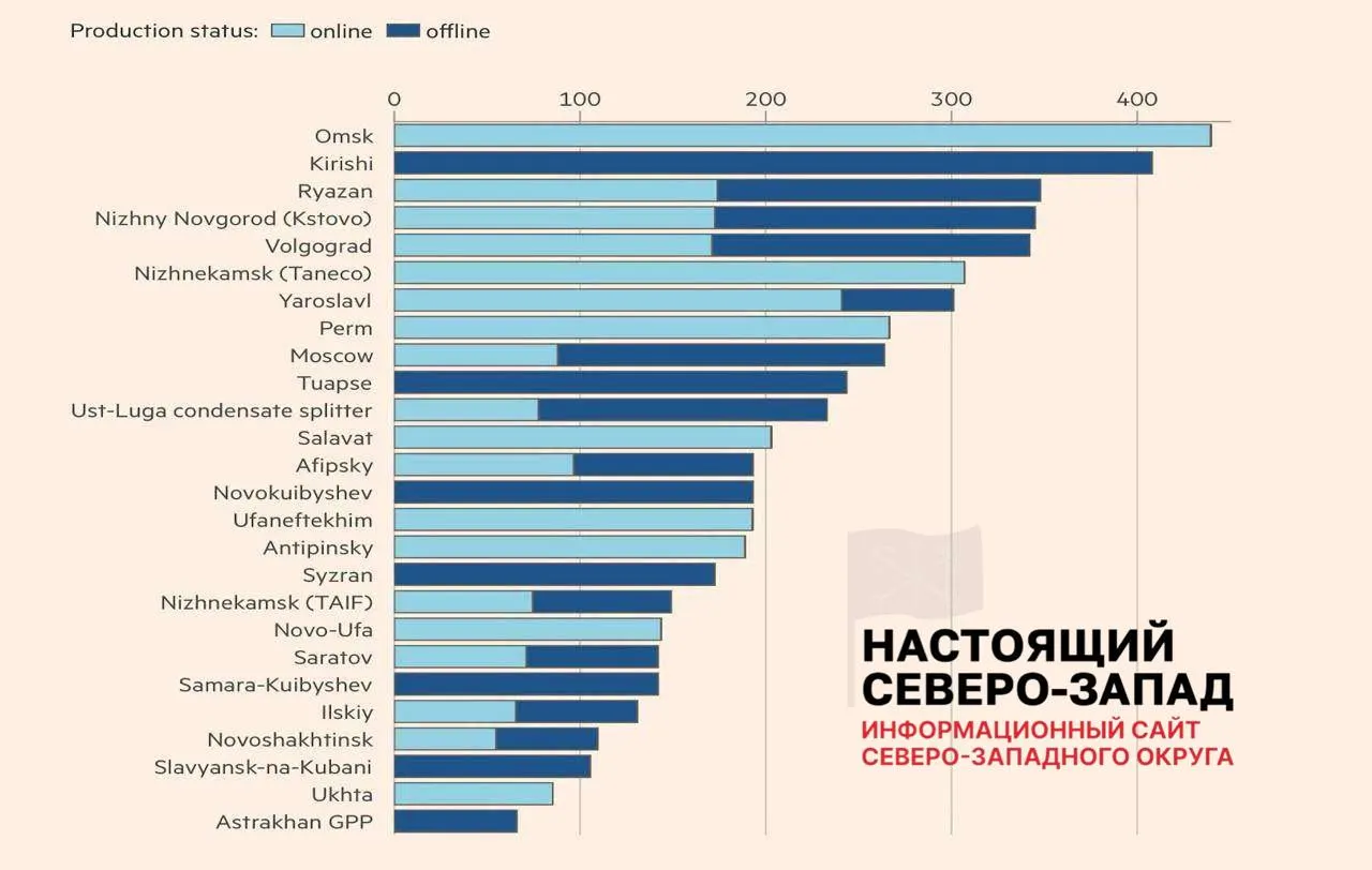 После ударов беспилотников лишь восемь из 26 повреждённых НПЗ вернули полную работу; около 30% мощностей недоступны, что уже привело к перебоям с топливом и убыткам независимых АЗС.