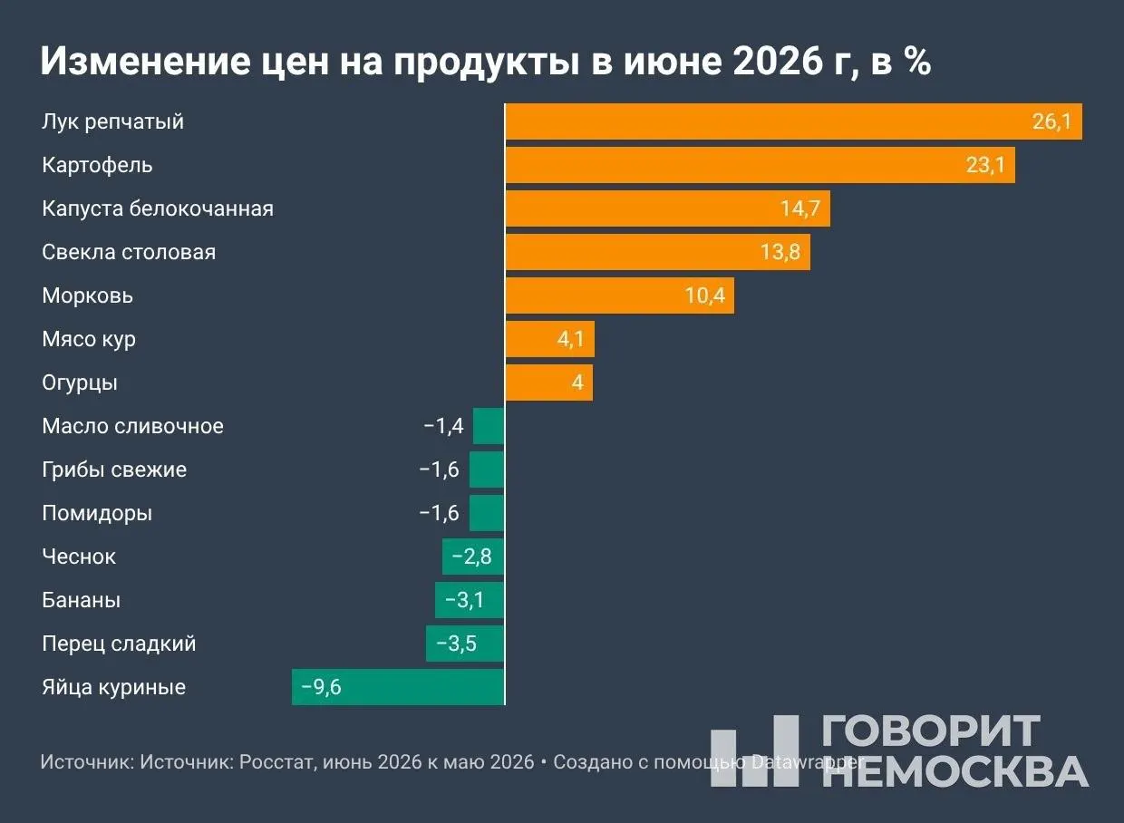 По данным Росстата, с начала года потребительские цены выросли на 4,19%, за 12 месяцев — на 6,02%. В июне инфляция вчетверо превысила прошлогодний показатель; сильнее всего подорожали бензин и овощи.