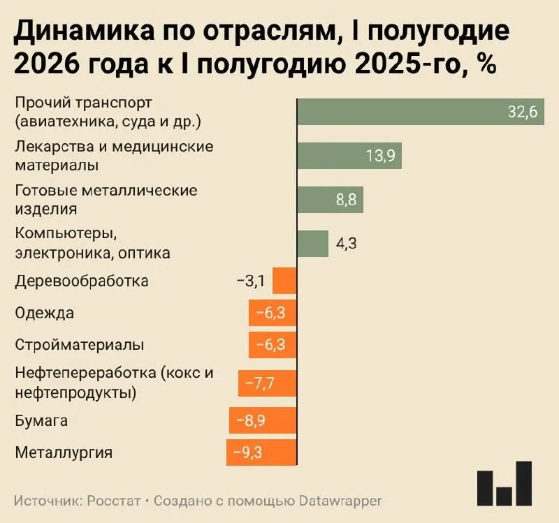 Статистика за первое полугодие 2026 года показывает почти нулевой рост промышленного производства: металлургия и ряд отраслей существенно сократили выпуск, часть заводов приостанавливает работу и инвестиции.