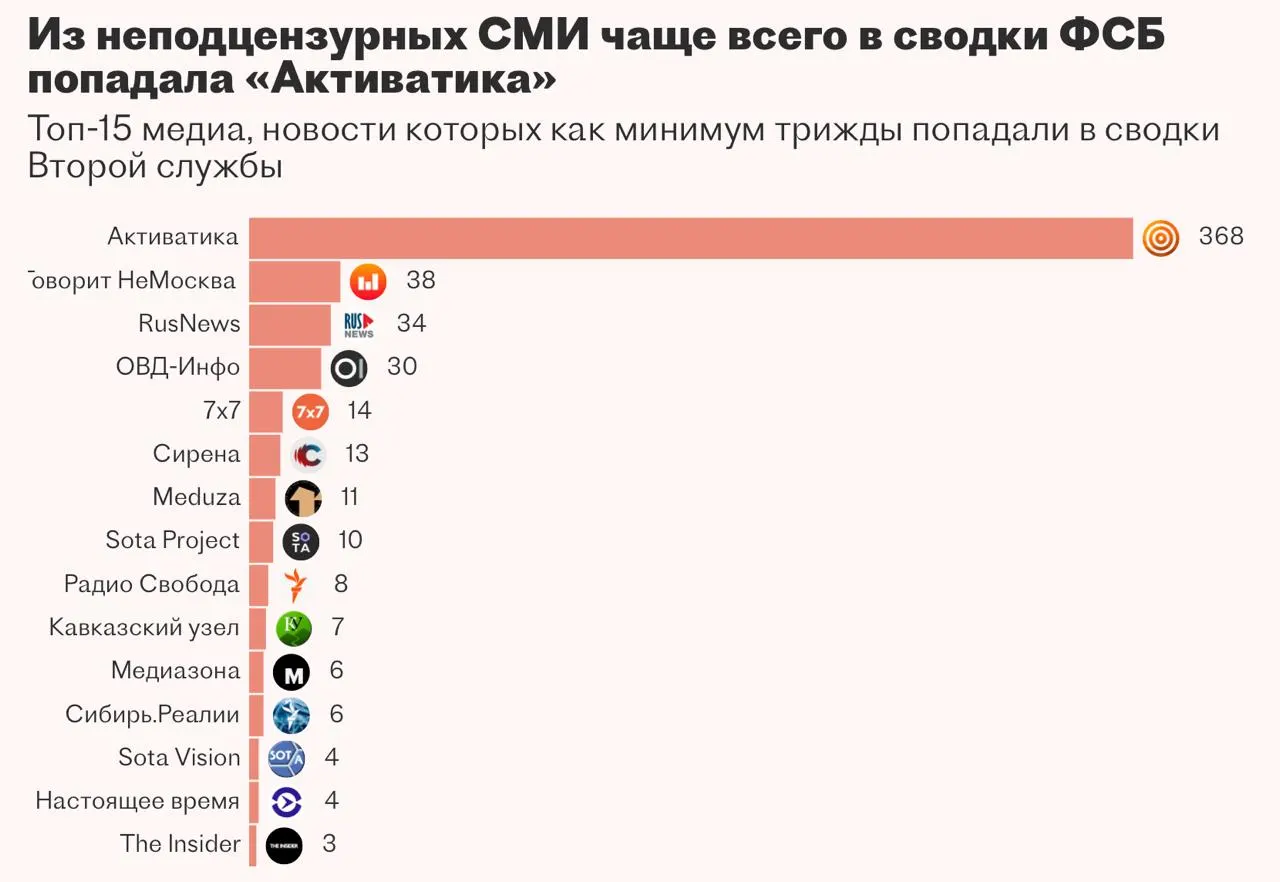 Вторая служба ФСБ несколько лет работала над системой на основе ИИ для автоматизации сбора и анализа новостей и данных из закрытых источников. Разработчик не справился с задачей, запуск проекта приостановлен.