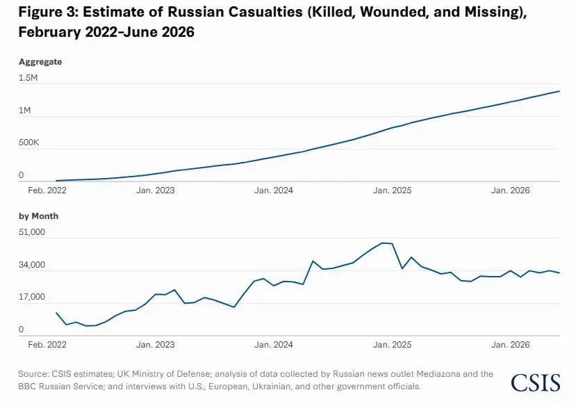 В новом докладе говорится, что в 2026 году соотношение военных потерь составляет примерно 8:1 в пользу Украины; общие потери России оцениваются примерно в 1,4 млн человек, из которых около 450 тыс. погибших.