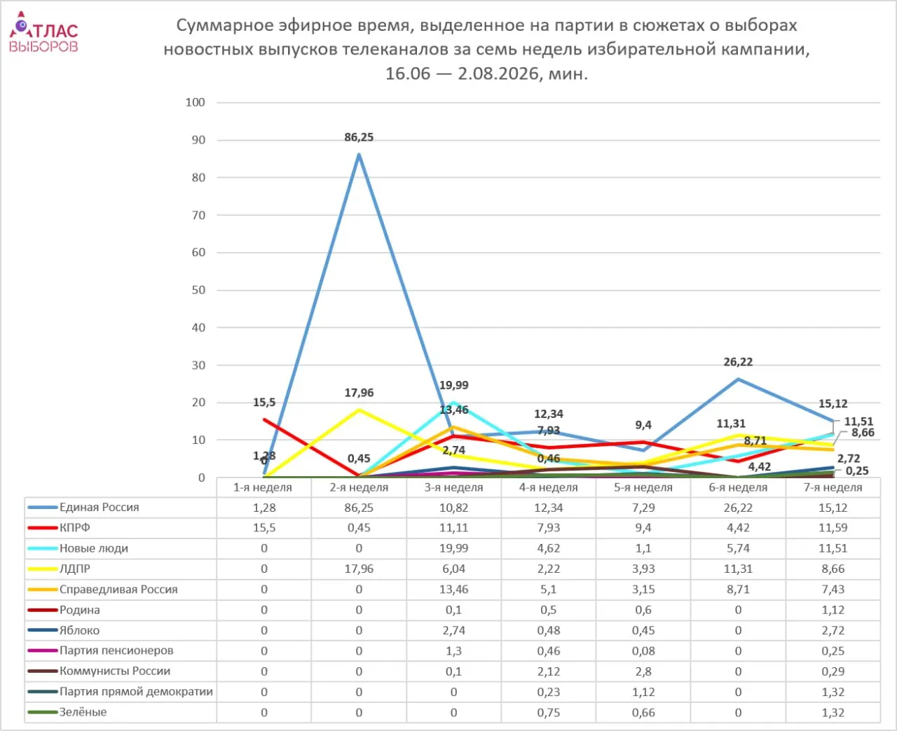 Мониторинг телеэфира за неделю показывает явное неравенство: парламентские партии получают больше времени, непарламентские — существенно меньше, при этом основное внимание к теме регистрации кандидатов в Госдуму.