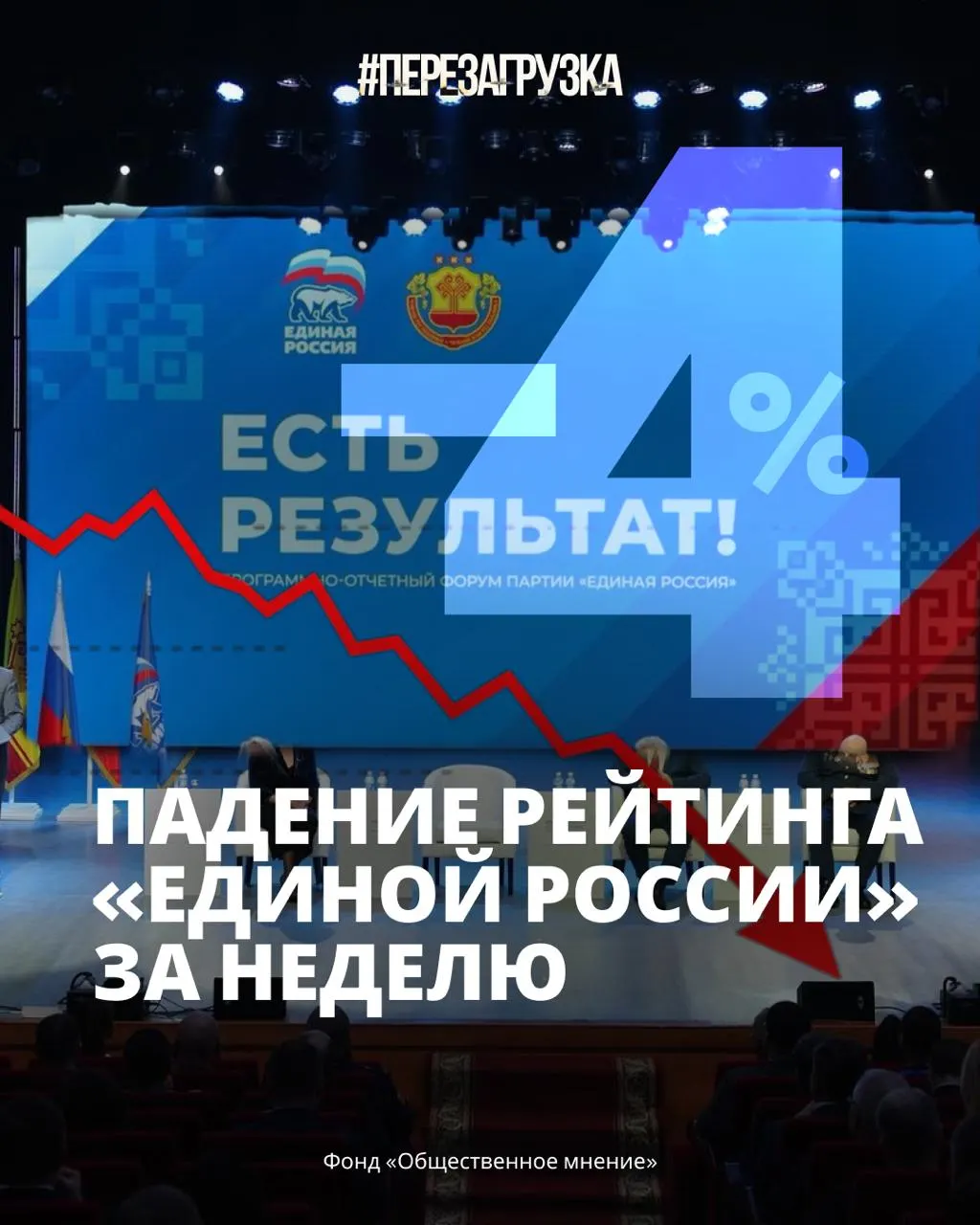 Рейтинг партии власти упал до 33%; падение доверия и рост цен отмечаются по всей стране.