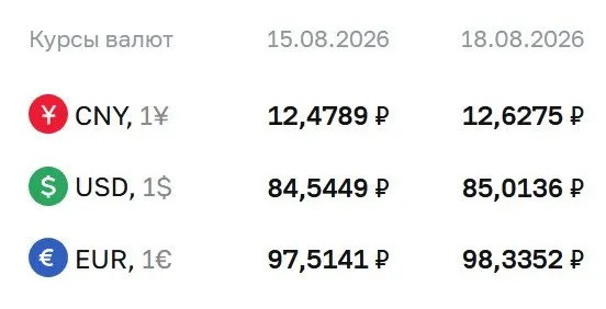 Доллар достиг 85,01 ₽; евро — 98,34 ₽; юань — 12,63 ₽. Эти цифры используются для расчетов по ряду финансовых инструментов.