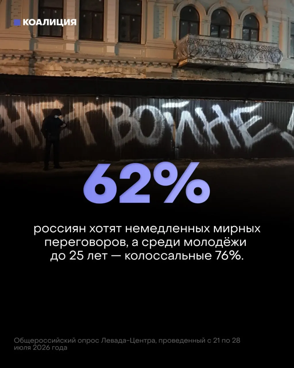 Согласно данным Левада-Центра, россияне и молодёжь выступают за немедленный мир, в то время как правительство продолжает наращивать военные расходы.