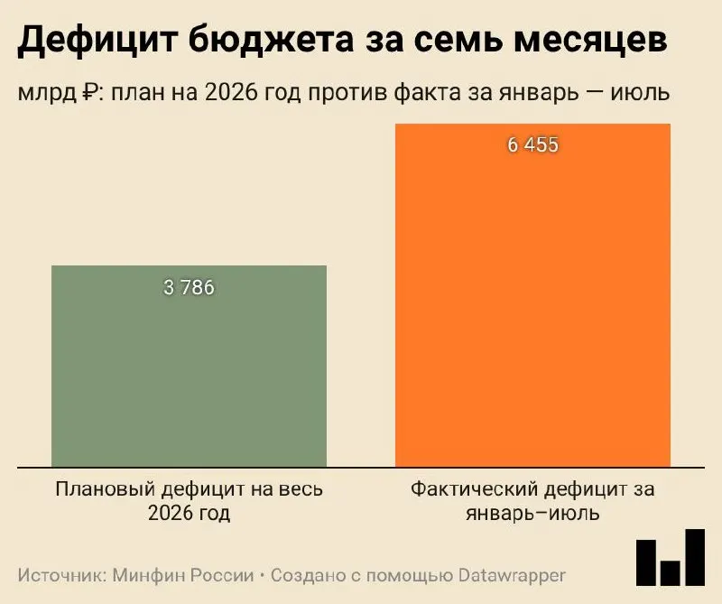 Федеральный бюджет за январь—июль 2026 года исполнен с дефицитом 6,455 трлн ₽, что составляет 2,8% ВВП, — данные Минфина по предварительной оценке.