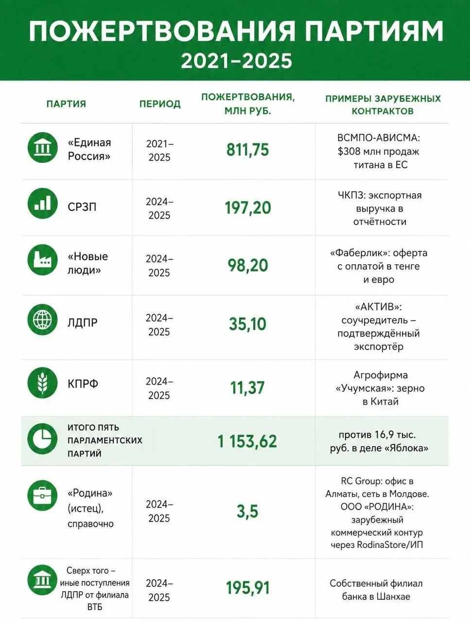 Расследование показало потенциальное иностранное финансирование партий на сумму более чем 1,5 млрд рублей; обсуждается ситуация вокруг партии Яблоко и решения суда.