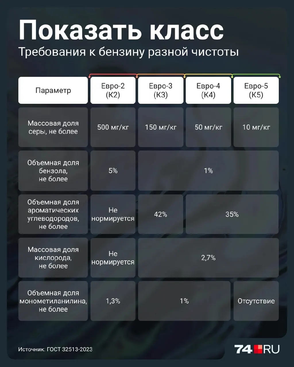 Правительство разрешило продажу Евро-2 до июля 2027 года. В статье объясняются различия между экологическими классами, риски для двигателей и как определить качество топлива на заправке.