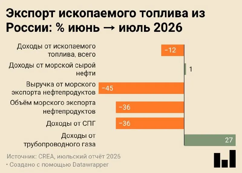 В июле 2026 года морские поставки российских нефтепродуктов составили 4,7 млн тонн — минимум за всё время наблюдений, более чем вдвое ниже прошлогоднего уровня. Падение совпало с удар по портовой инфраструктуре и перераспределением некоторых запасов на внутреннюю переработку.