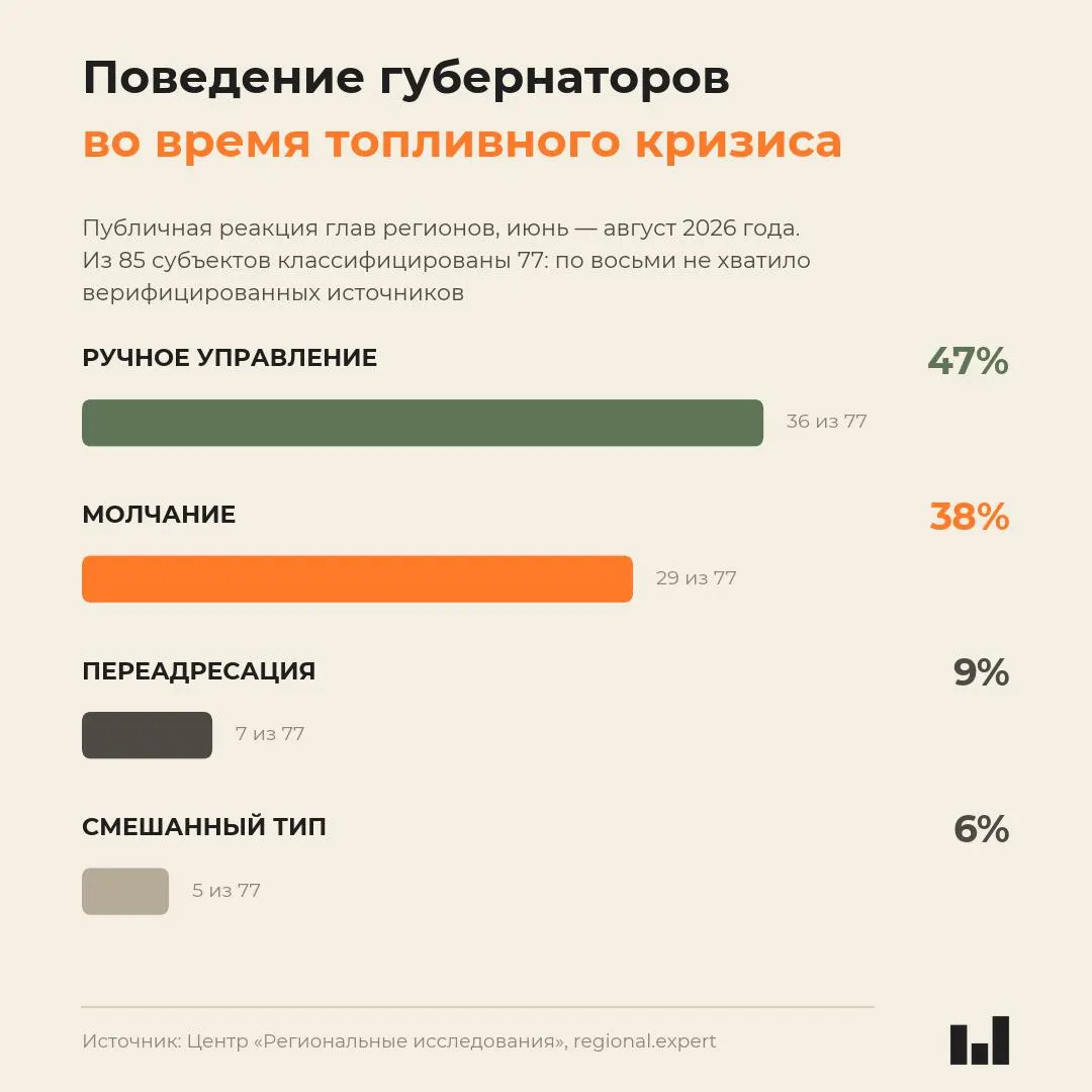 Новый мониторинг поведения глав регионов во время летнего топливного кризиса 2026 года показывает, что реакция губернаторов не коррелирует с тяжестью кризиса — молчание встречается чаще всего.