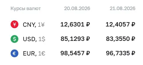 Официальные курсы на пятницу, 21 августа: доллар — ₽83,36 (-₽1,77); евро — ₽96,73 (-₽1,81); юань — ₽12,41 (-₽0,22). По данным ЦБ происходят расчеты по ряду инструментов, включая облигации-заменители и фьючерсы на доллар и евро.