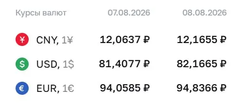 Доллар достиг отметки 82 ₽ на выходные; курс евро — 94,84 ₽, юань — 12,17 ₽; ЦБ продолжает расчеты по ряду инструментов.