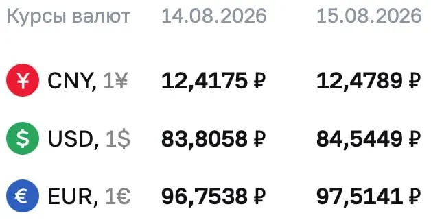 Данные ЦБ на выходные и понедельник: доллар — ₽84,5449 (+₽0,74); евро — ₽97,5141 (+₽0,76); юань — ₽12,4789 (+6,14 коп.).