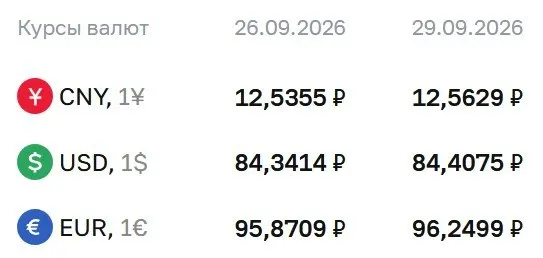 Официальный курс на вторник, 29 сентября: доллар — 84,41 руб., евро — 96,25 руб., юань — 12,56 руб. Расчеты по курсу выполняются по ряду инструментов, включая облигации и фьючерсы на доллар и евро.