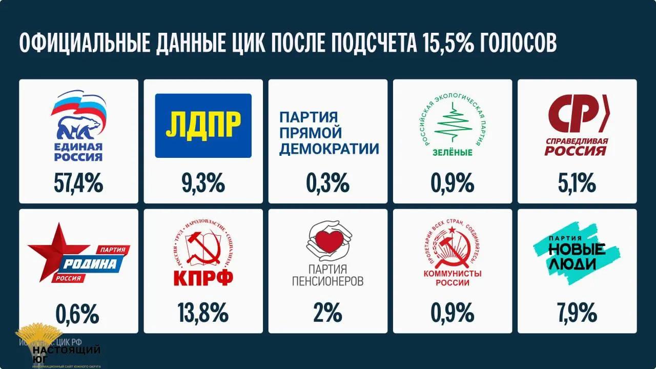 Подсчет продолжается: по данным на данный момент подсчитано около 15,5% протоколов, окончательные итоги будут опубликованы не ранее 25 сентября.