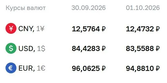 Официальный курс ЦБ на сегодня: доллар — 83,56 ₽, евро — 94,88 ₽, юань — 12,47 ₽; снижение впервые за месяц.