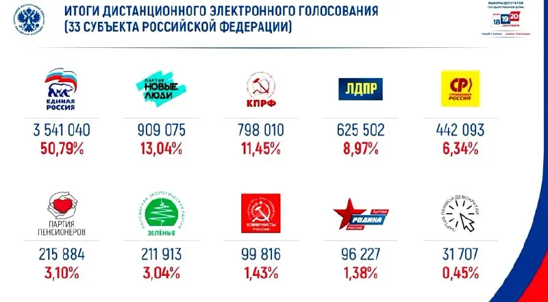 По итогам дистанционного голосования за выборы 2026 года партия Единая Россия набрала около 50% голосов, второе место заняли Новые люди.
