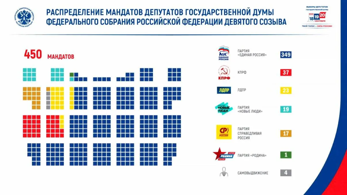 Единая Россия получила 349 мандатов в Государственной Думе; явка составила 59,8%, свыше 67,4 млн человек проголосовали. Итоги по фракциям: КПРФ — 37, ЛДПР — 23, «Новые люди» — 19, «Справедливая Россия» — 17; один мандат у «Родины», четыре — самовыдвиженцам. В парламент девятого созыва вошли 46 участников боевых действий.