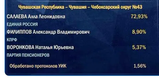 Начальные подсчёты ведутся по участкам в деревнях и сёлах, поэтому итоговый результат может оказаться ниже первоначальных цифр.