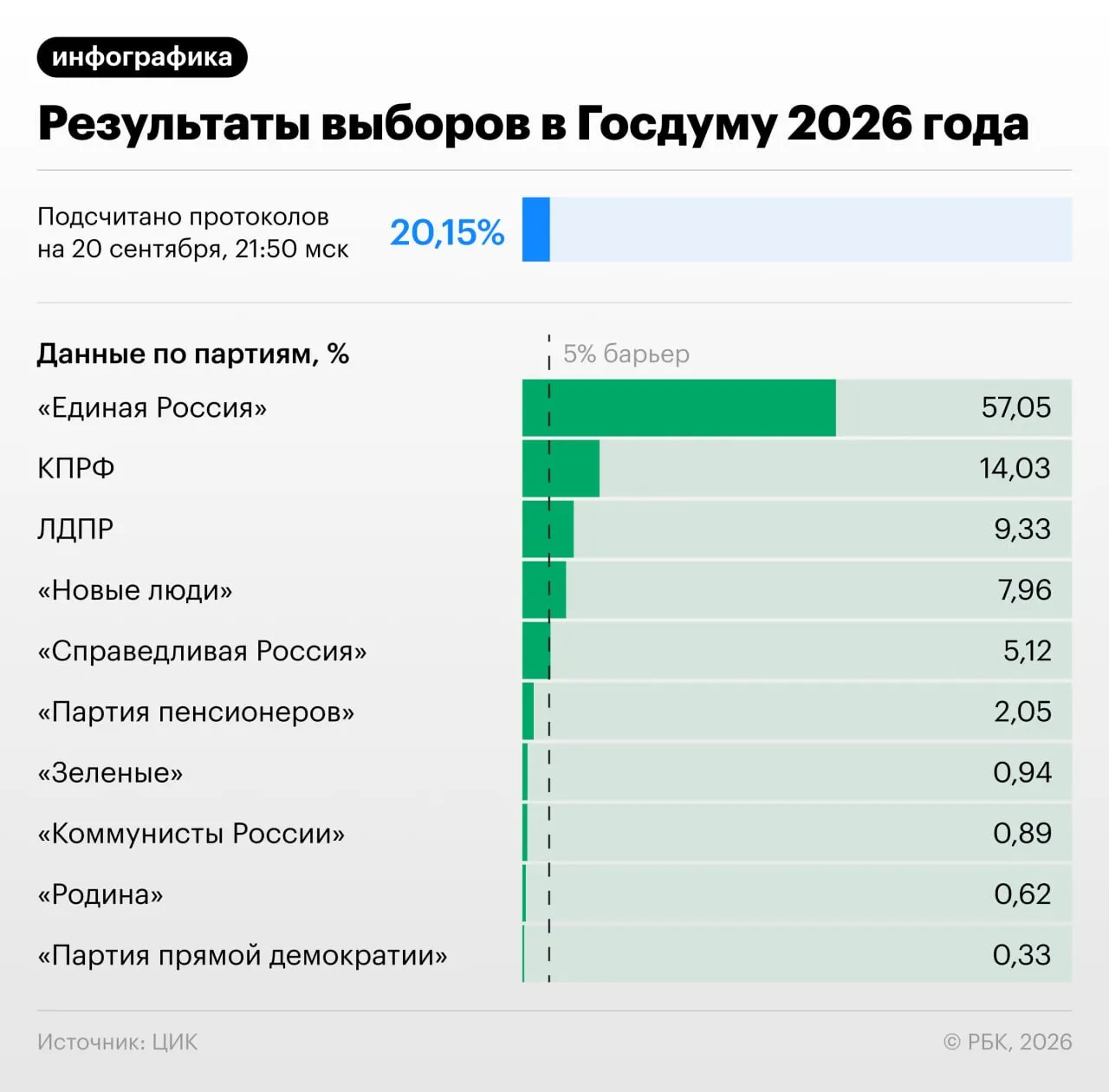 По данным на 22:00 мск обработано 20,82% протоколов: Единая Россия — 57,07%, КПРФ — 14,04%, ЛДПР — 9,31%, Новые люди — 7,93%, Справедливая Россия — 5,14%, пенсионеры — 2,05%, Коммунисты Россия — 0,89%, Зеленые — 0,94%, Родина — 0,62%, Партия прямой демократии — 0,33%.