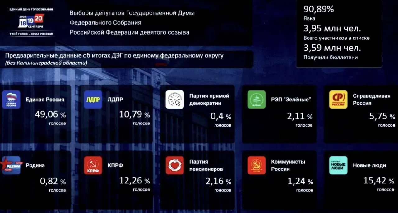 Предварительные итоги выборов по данным ДЭГ: «Единая Россия» — 49,06%, «Новые люди» — 15,42%, КПРФ — 12,26%.