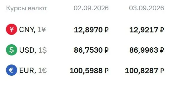 Доллар близко к 87 рублей; евро и юань остаются на близких уровнях на фоне расчетов по облигациям и фьючерсам по курсу ЦБ.