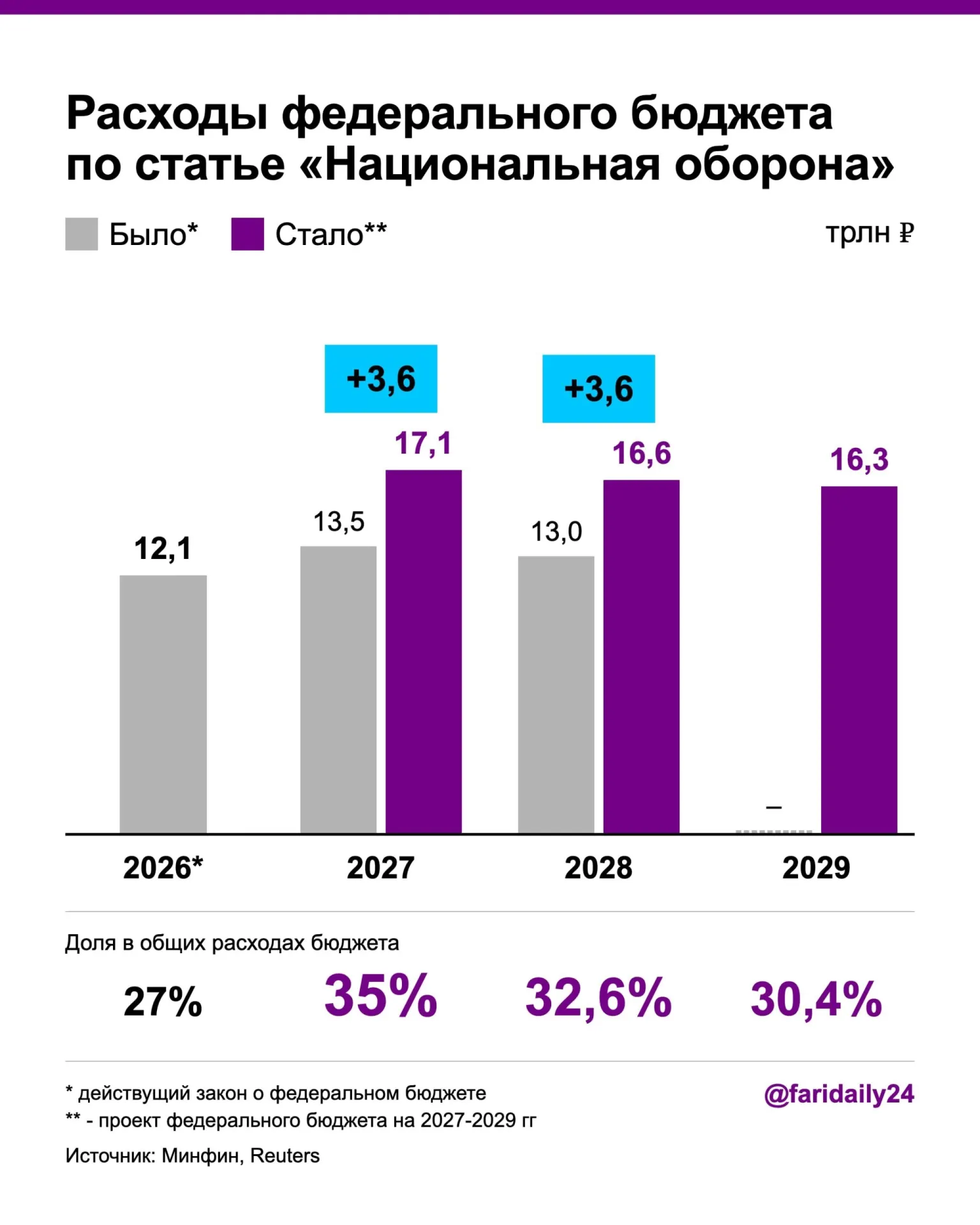 В новом проекте бюджета оборонный сектор получает рекордный рост финансирования; вместе с этим растут долг и дефицит, сокращаются иные направления.