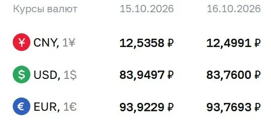 На пятницу, 16 октября доллар стоит 83,76 рубля, евро — 93,77 рубля, юань — 12,50 рубля. По курсу ЦБ фиксируются расчёты по ряду инструментов.