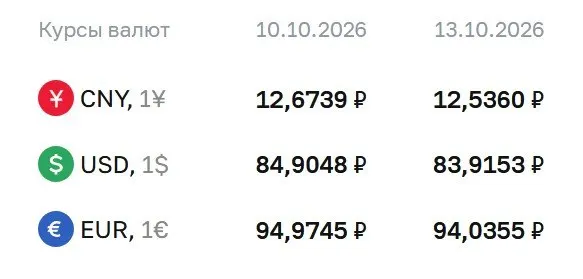 Официальный курс на 13 октября: доллар — 83,92 ₽, евро — 94,04 ₽, юань — 12,54 ₽; идут расчёты по ряду инструментов, включая облигации и фьючерсы на доллар и евро.