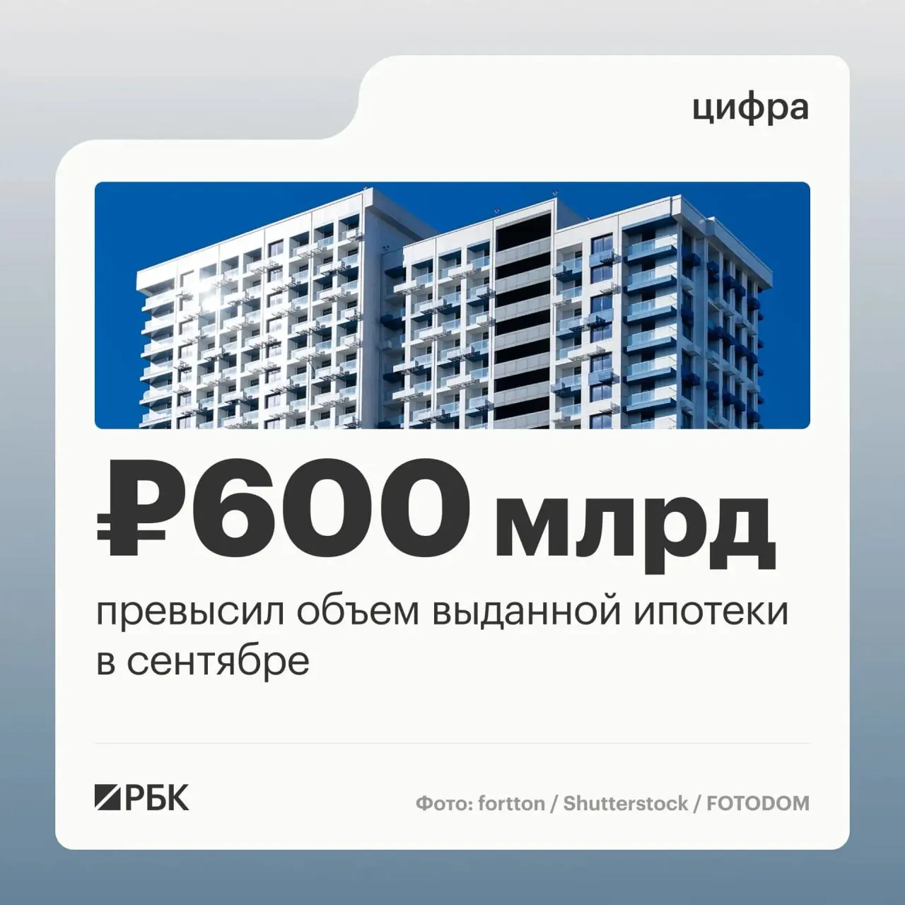 В сентябре 2026 года банки выдали частным лицам ипотеку на 608,5 млрд рублей, что стало максимумом с декабря прошлого года; общий годовой объем составил 802,9 млрд рублей. По сравнению с августом активность выросла: договоры увеличились на 45%, а сумма выданных займов — на 63%, рост зафиксирован на фоне ужесточения госпрограммы семейной ипотеки.