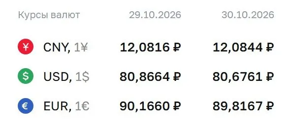 Доллар: 80,68 ₽, евро: 89,82 ₽; разбор расчётов ЦБ по ряду инструментов.