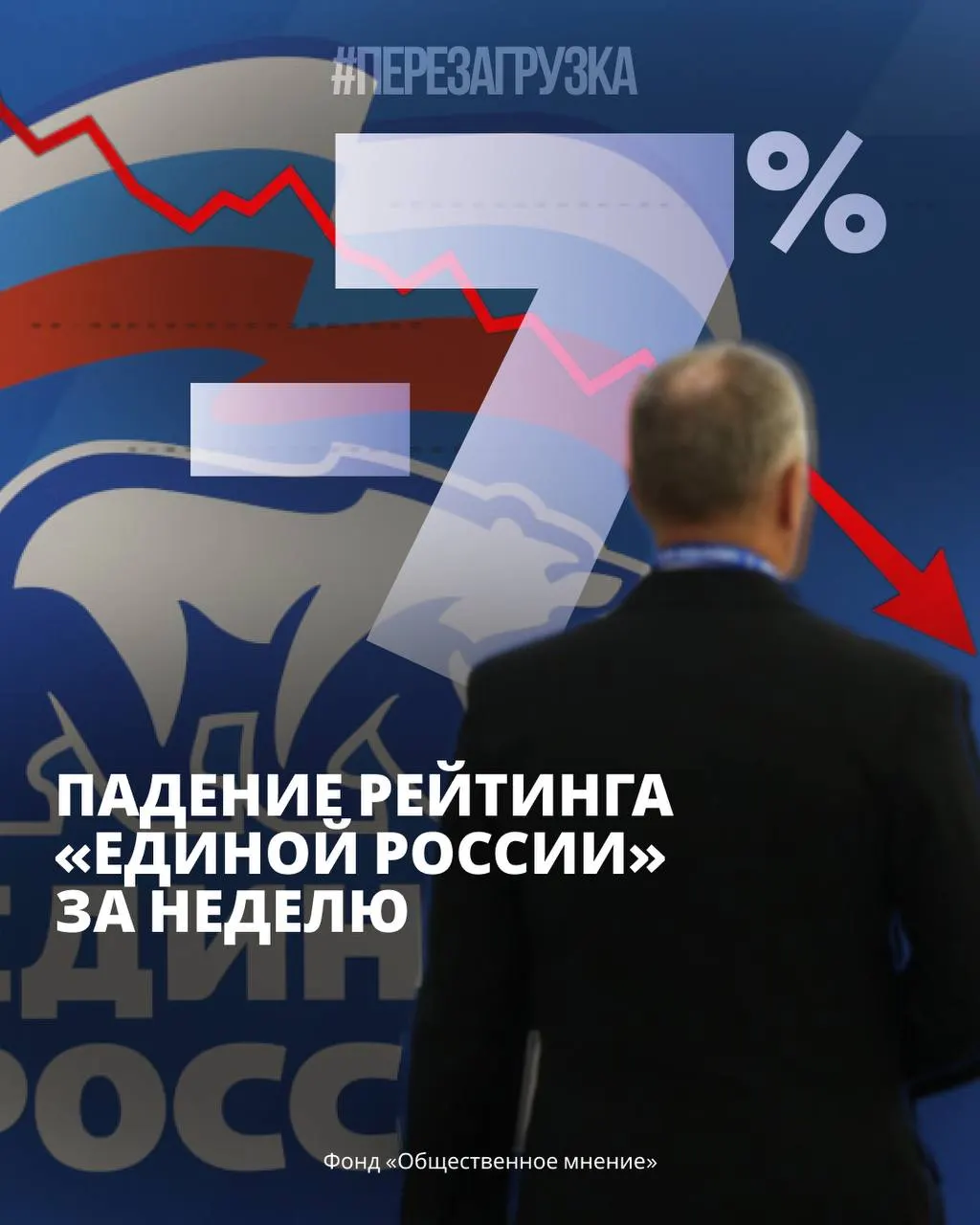 Опросы показывают снижение поддержки власти, тревога населения растёт, а после выборов регионы фиксируют протестные акции.