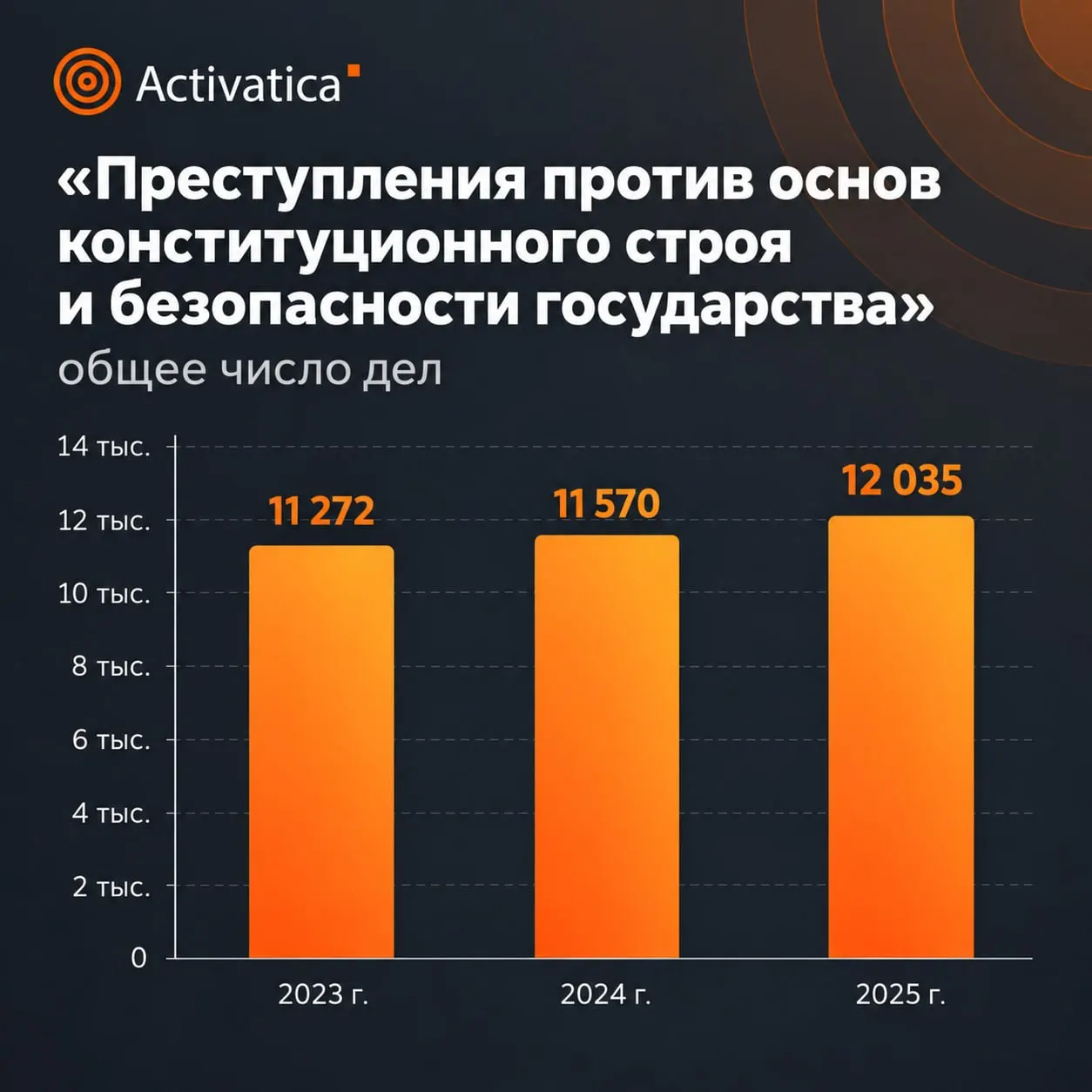 Статистика Судебного департамента за 2025 год свидетельствует о росте числа дел и усилении наказаний по ряду статей, связанных с общественной безопасностью.