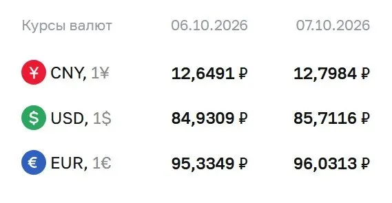 ЦБ РФ обновил официальный курс на 7 октября: доллар — 85,71 рубля, евро — 96,03 рубля, юань — 12,80 рубля.