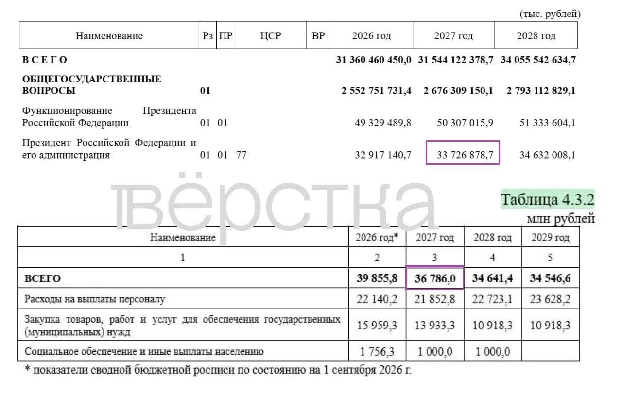 Значительная часть расходов бюджета на 2027 год останется засекреченной; рост затрат на администрацию президента и оборонный сектор.