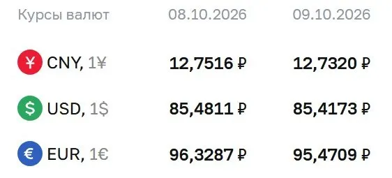 Официальные курсы на пятницу: доллар — 85,42 ₽, евро — 95,47 ₽, юань — 12,73 ₽.